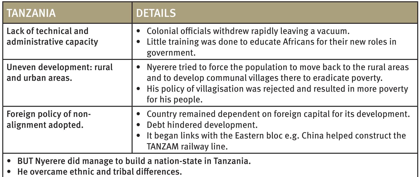 Timeline Charting Key Border Conflict Events in Tanzania