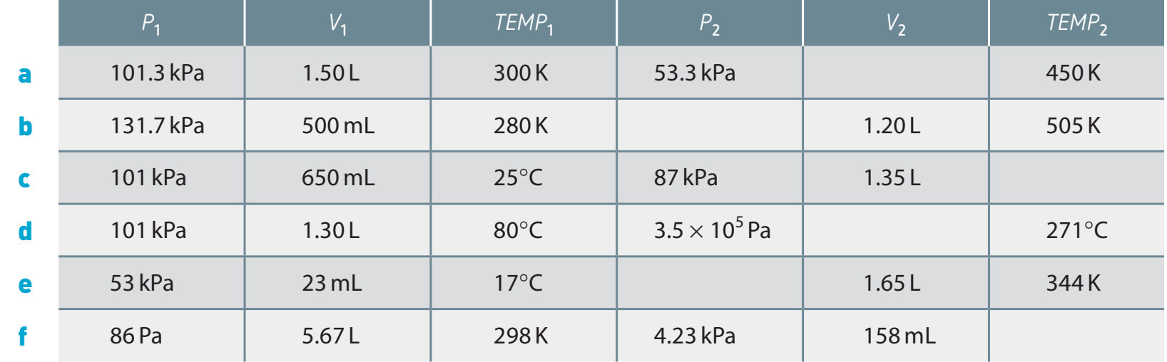 Table comparing Celsius, Fahrenheit, and Kelvin scales, emphasizing Kelvin's role in gas law calculations.