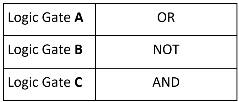 Symbols for Logic Gates