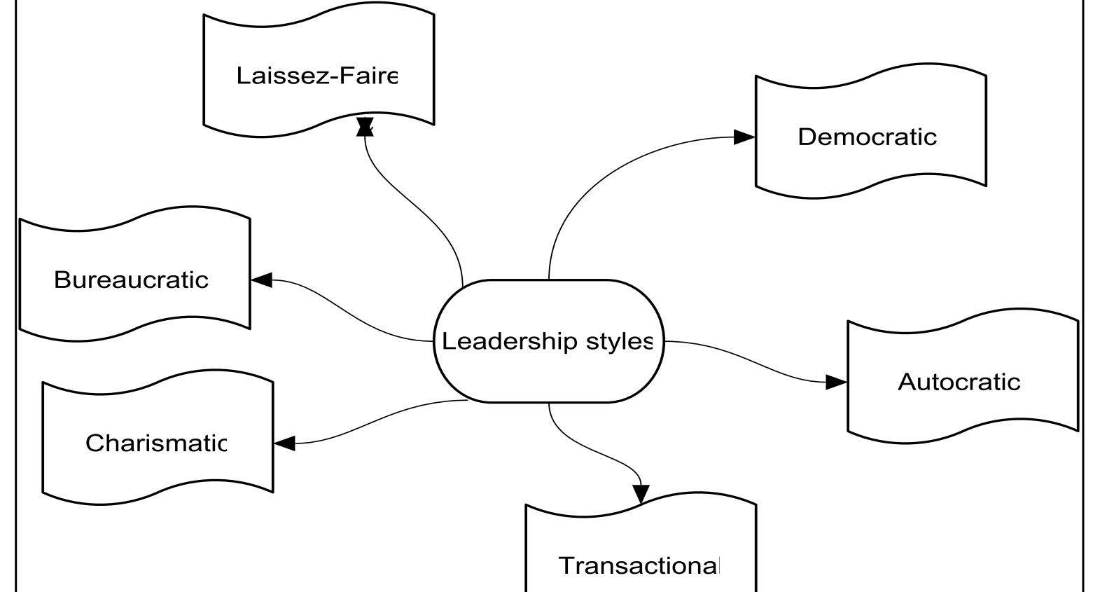 Leadership styles
