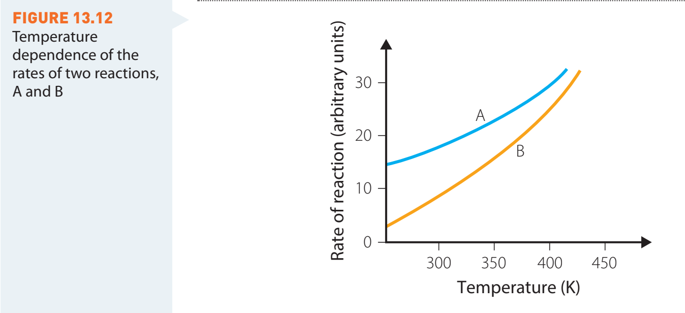 A plot depicting the Arrhenius equation, showing the relationship between temperature and reaction rate.