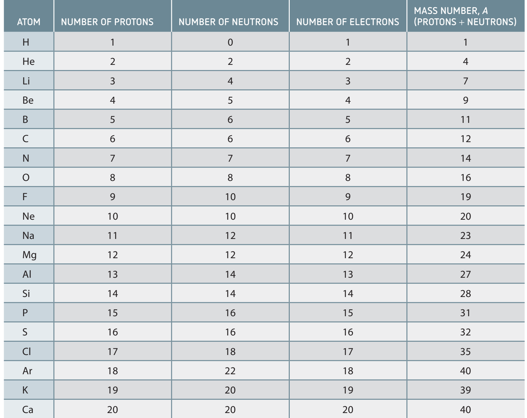 Table showing atomic, mass numbers, and neutrons