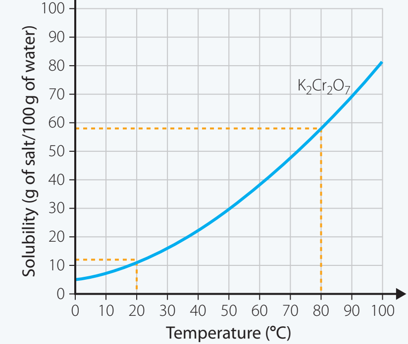 Graph illustrating solubility product (Ksp) threshold and how it predicts precipitation.