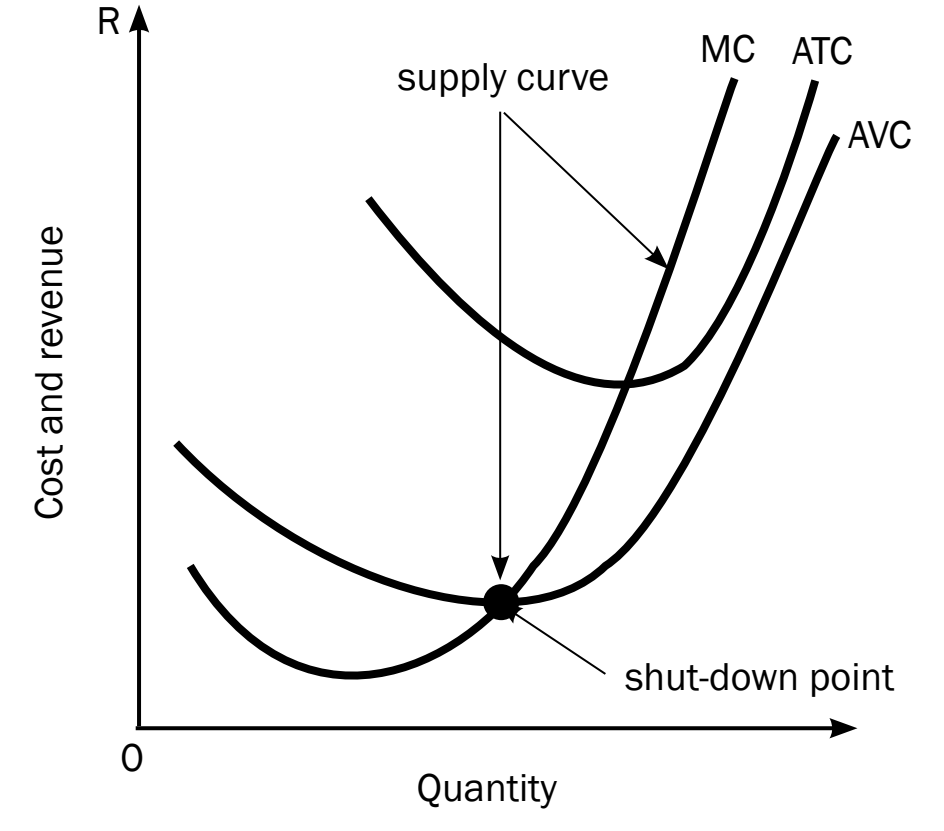 Leftward shift in supply curve due to rising variable costs.