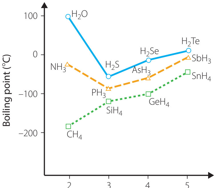 Graph showing the trend of boiling point vs. molecular weight for aldehydes.