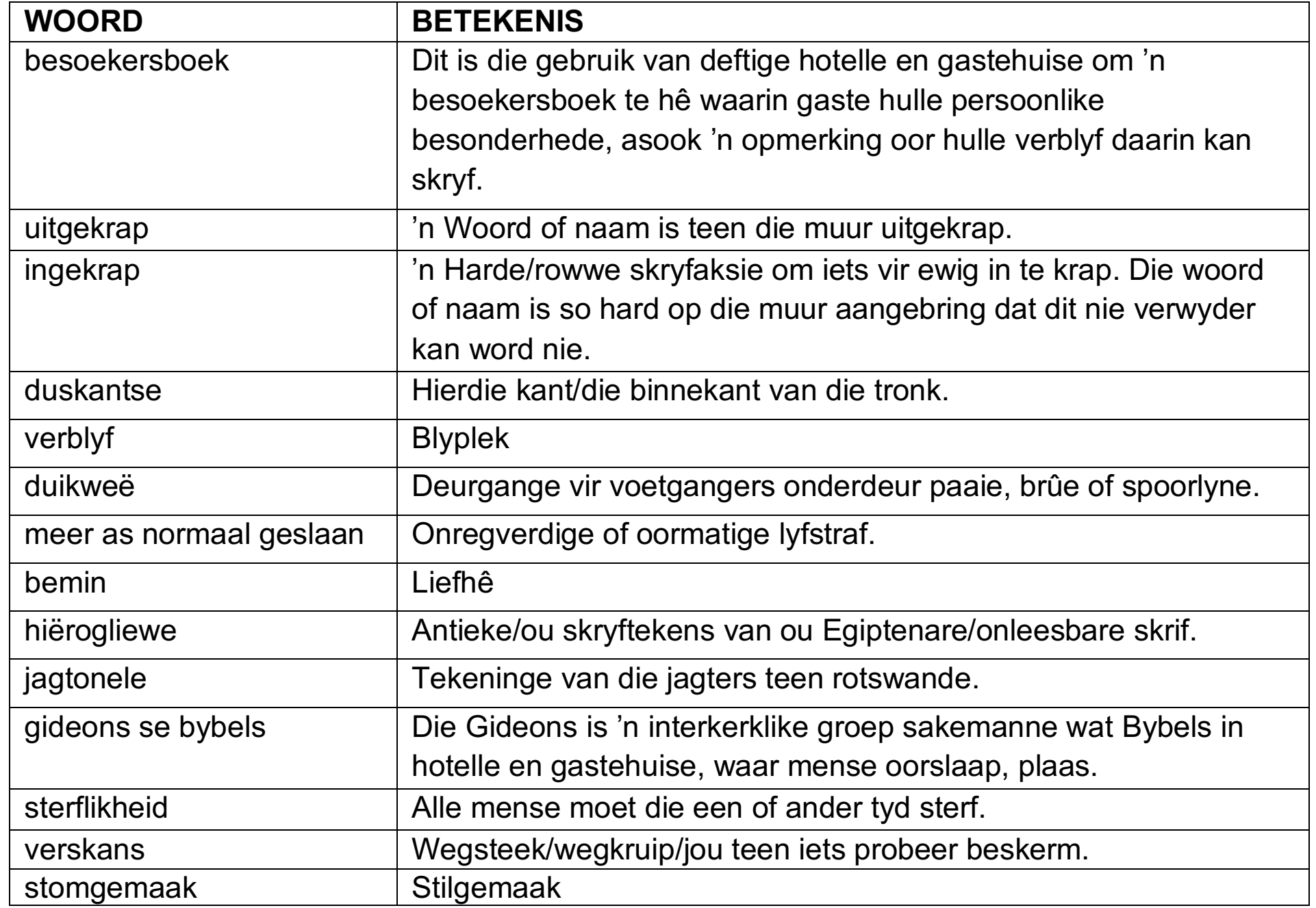 Table summarizing different word classes in Afrikaans, providing definitions and examples.