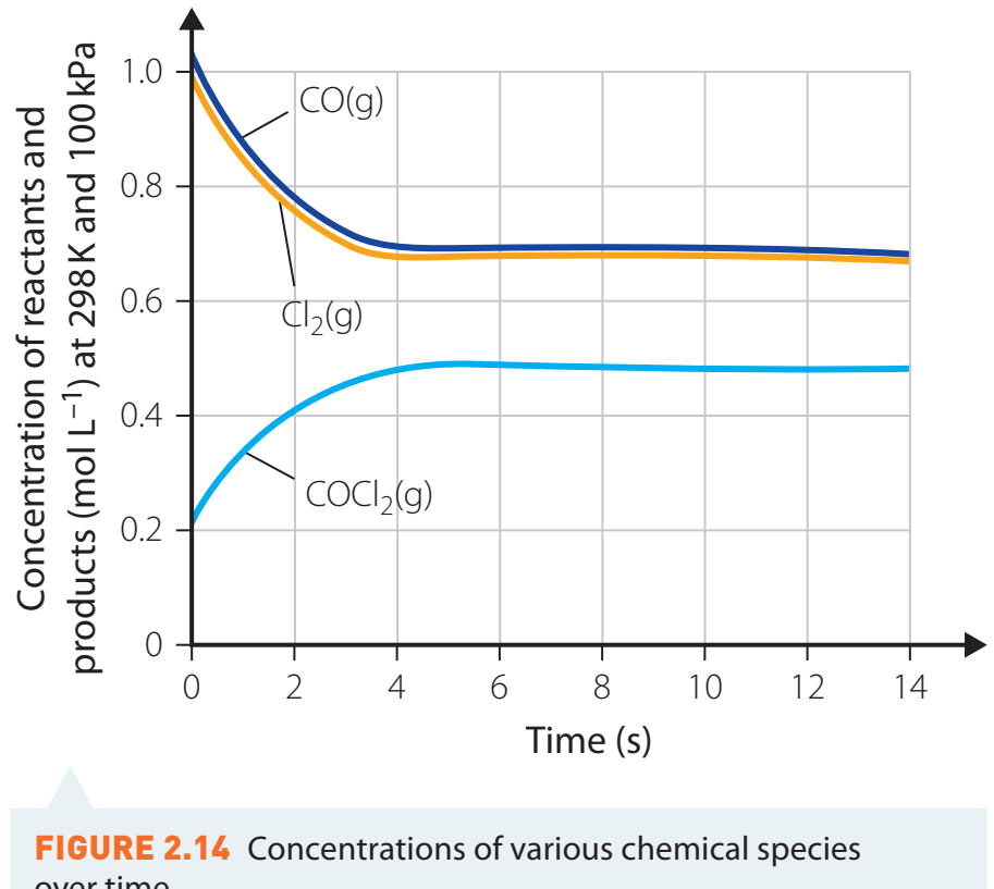 Chart illustrating detailed Q calculation for a reaction where Q > K_eq.