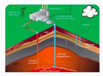 Figure 9: Geothermal Energy