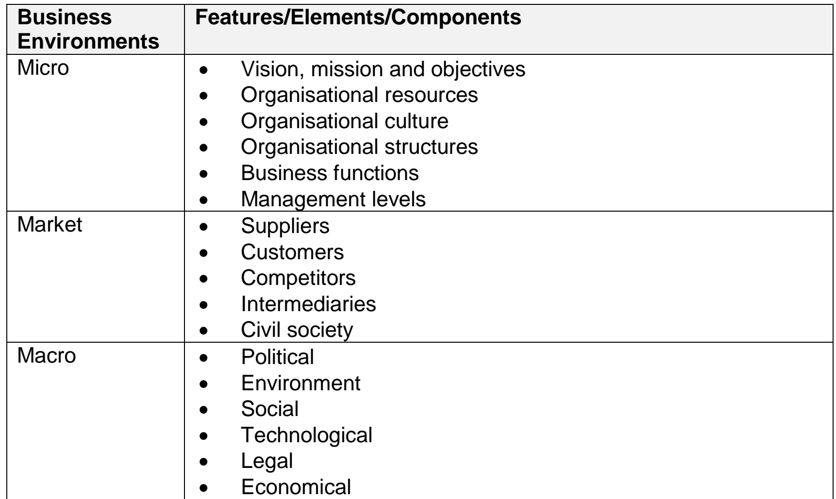 Diagram illustrating macro environment components - Economic, Technological, Natural, Political, Social, and Legal environments.