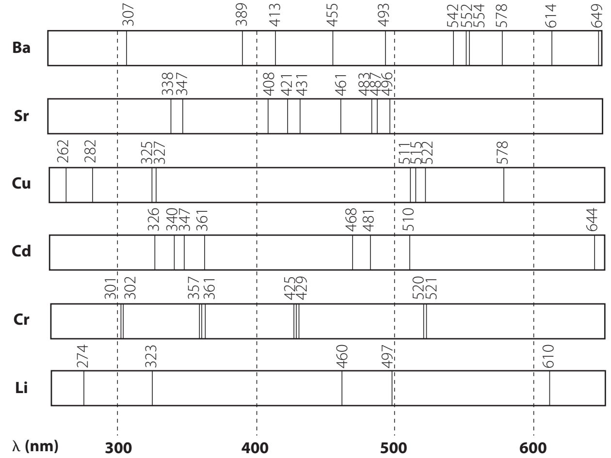 Sample spectrum with labeled spectral lines