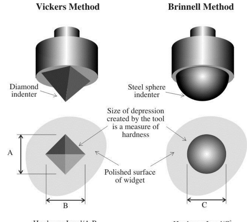 Diagram comparing the Vickers and Brinell hardness testing methods.