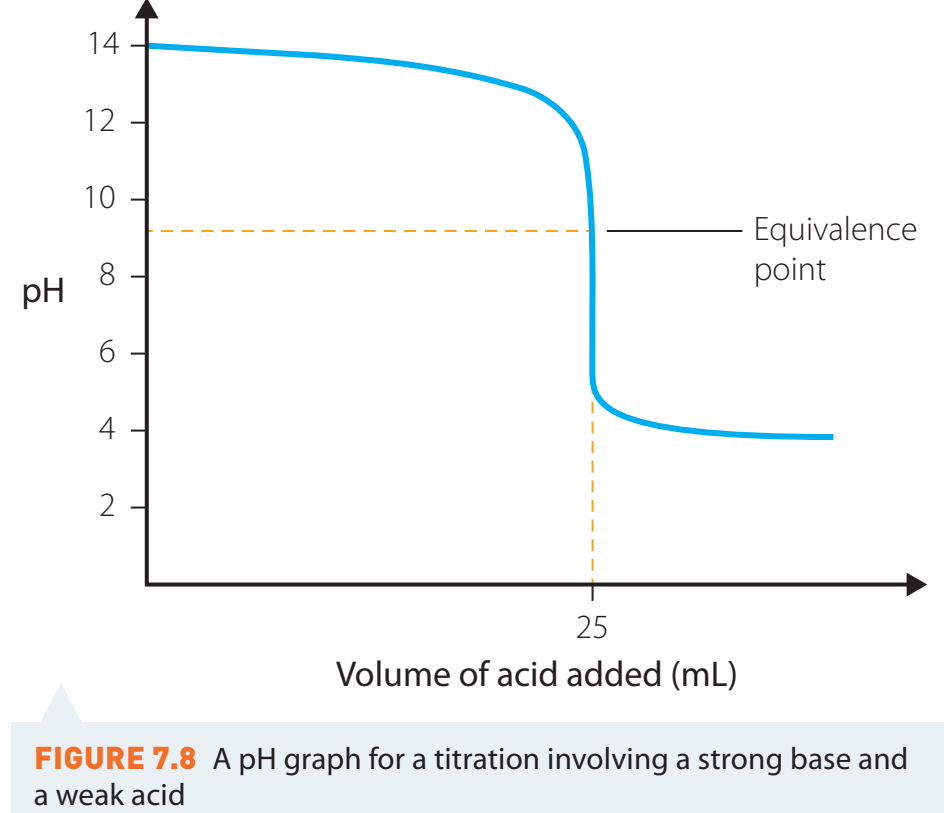 Graph showing a titration curve for an acid-base titration indicating the equivalence point.