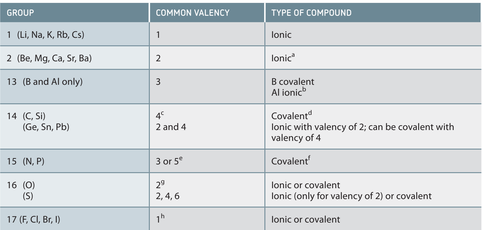 Chart classifying bond types with examples.