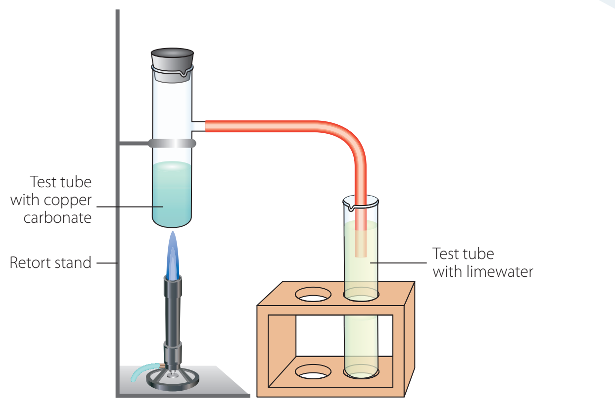 Diagram showing the experimental setup for the thermal decomposition of copper carbonate including heating apparatus and gas collection.