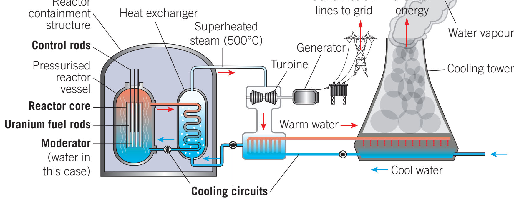 Nuclear Power Plant