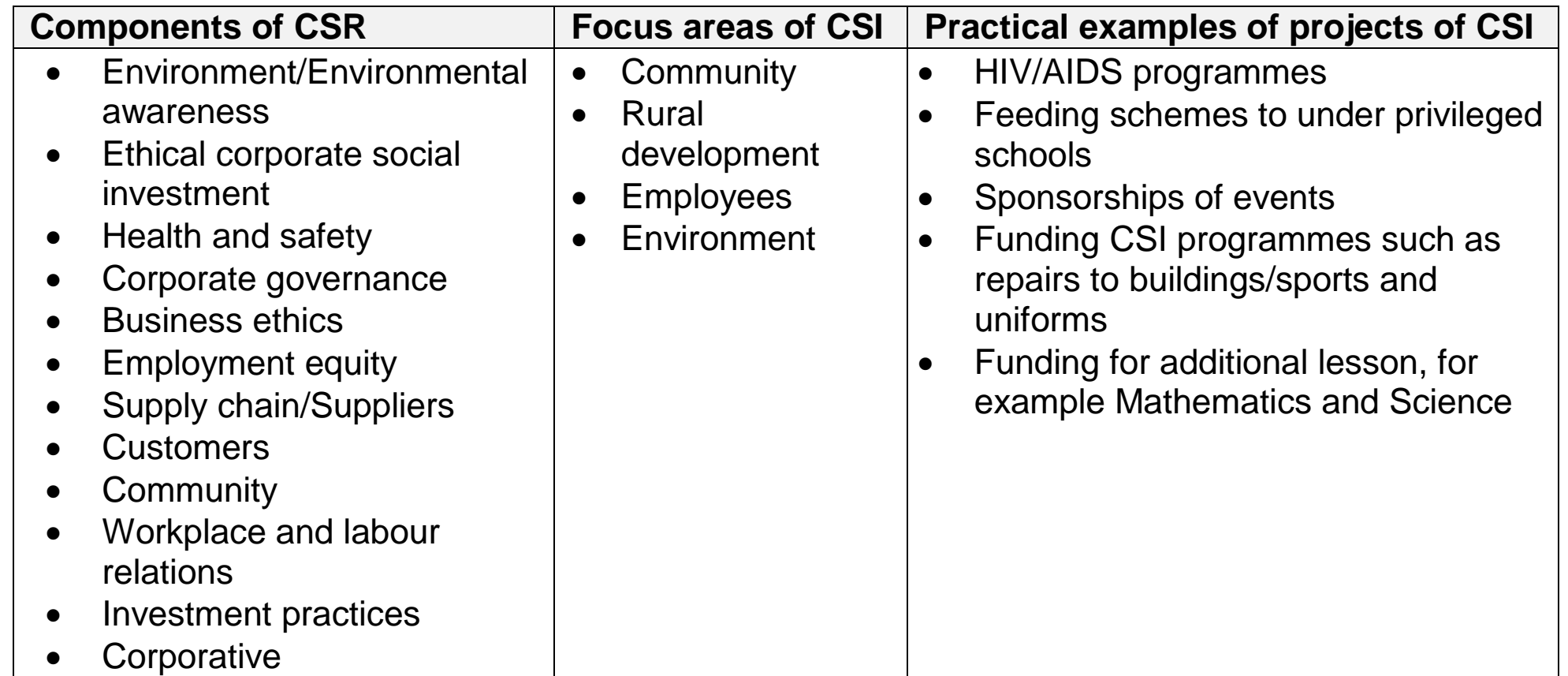CSR Investments Trend