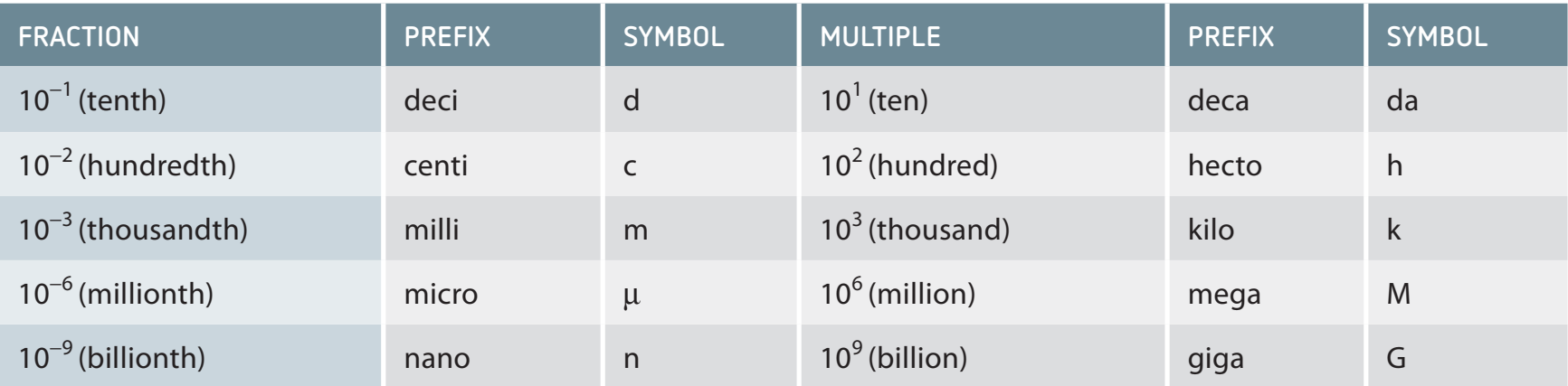 Prefixes used in naming covalent compounds