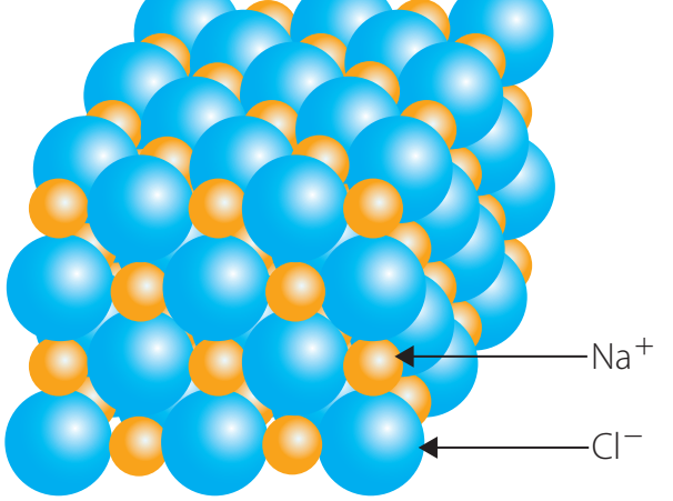 Diagram of NaCl lattice showing dense ion packing.