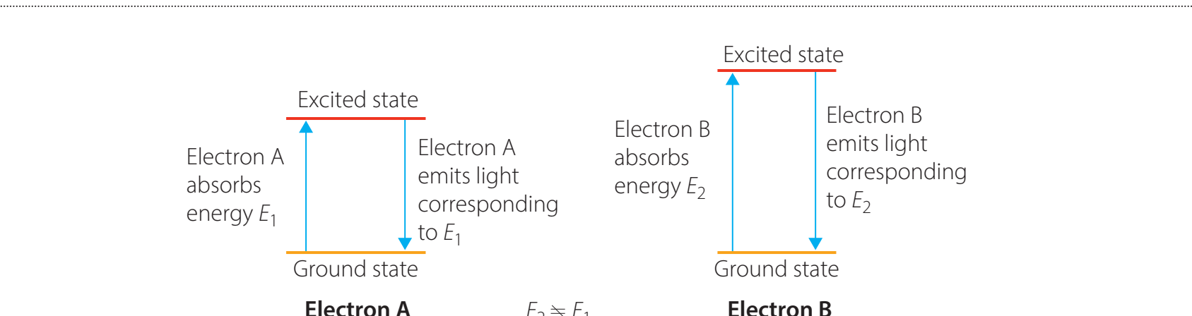 Diagram: Electron transitions