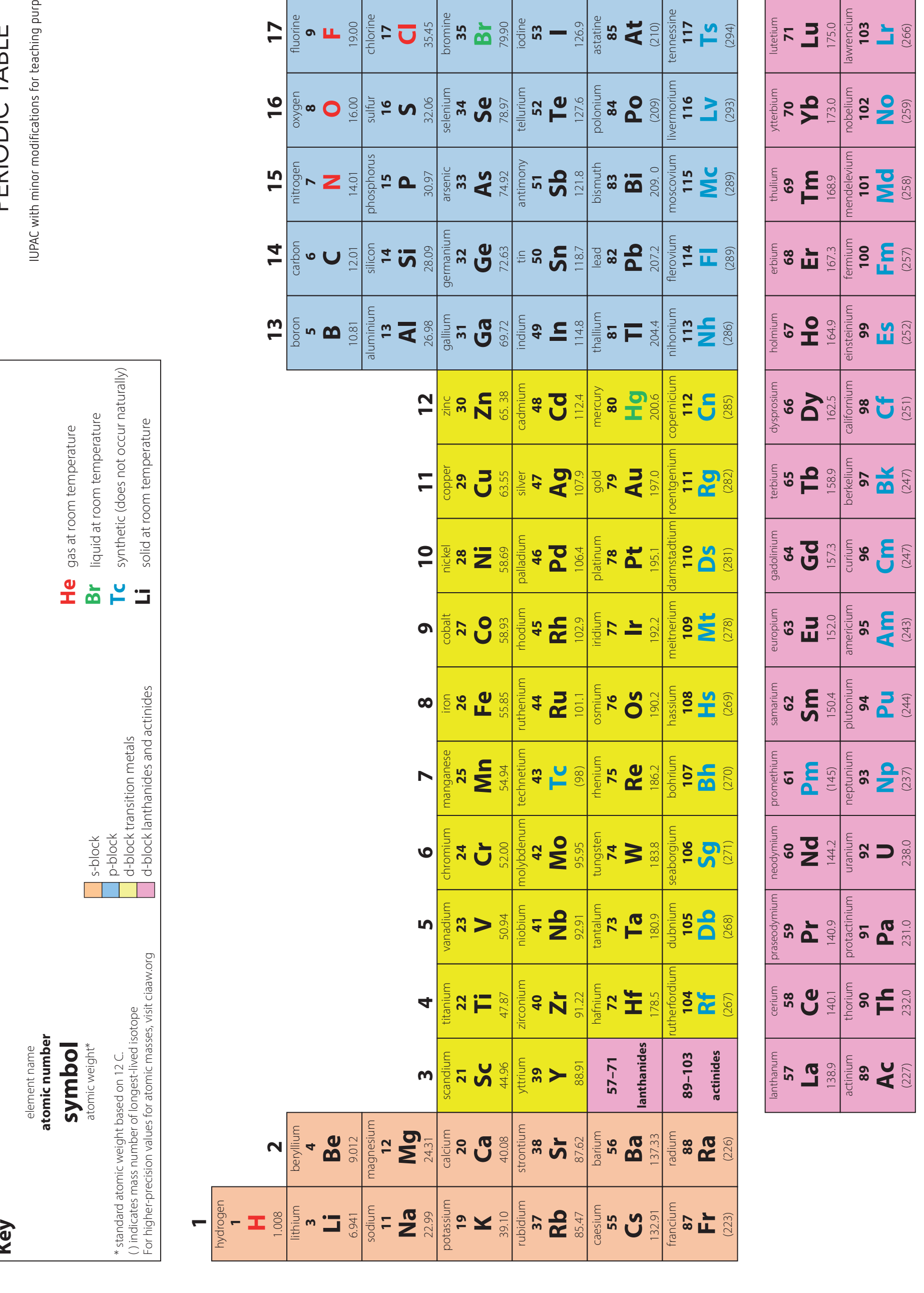 A diagram showing the periodic table emphasizing alkali metals, alkaline earth metals, halogens, and noble gases.
