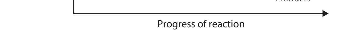 Diagram showing visual representation of reaction progress (forward/reverse) based on Q vs K_eq.