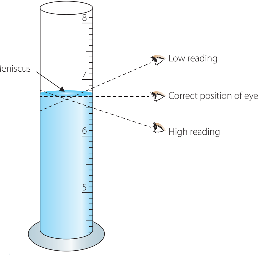A diagram showing the procedure for transferring a dissolved solute into a volumetric flask and aligning the meniscus.
