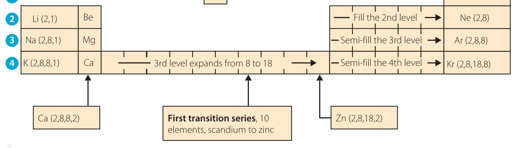Diagram illustrating electron shells and configurations.