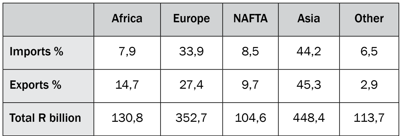 Compares South Africa's tariff barriers with major trade partners.
