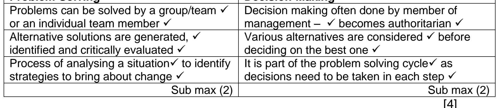 A table comparing problem-solving and decision-making processes.