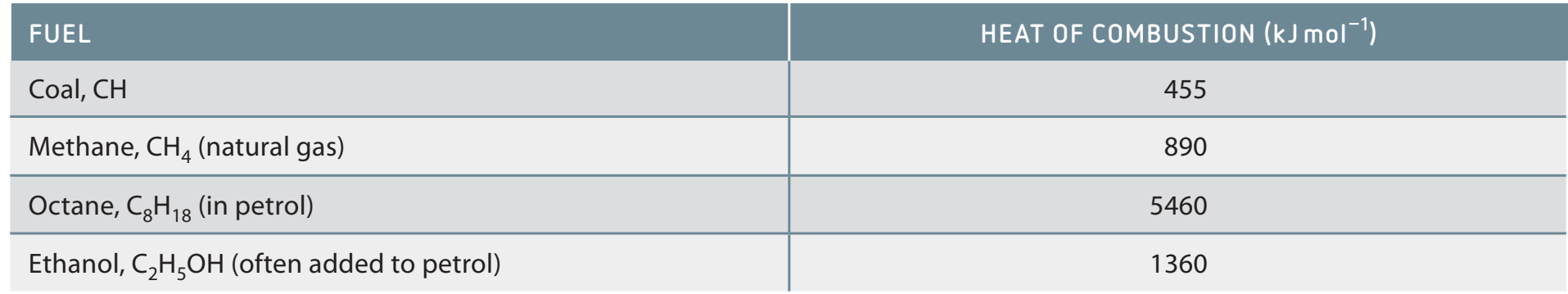 Table comparing the heat of combustion values for methane, ethanol, biodiesel, and more.