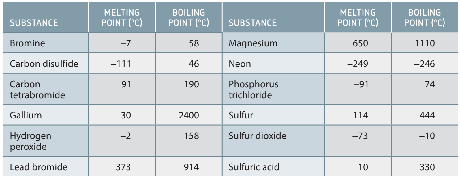 Boiling and melting points of common polar and non-polar substances.