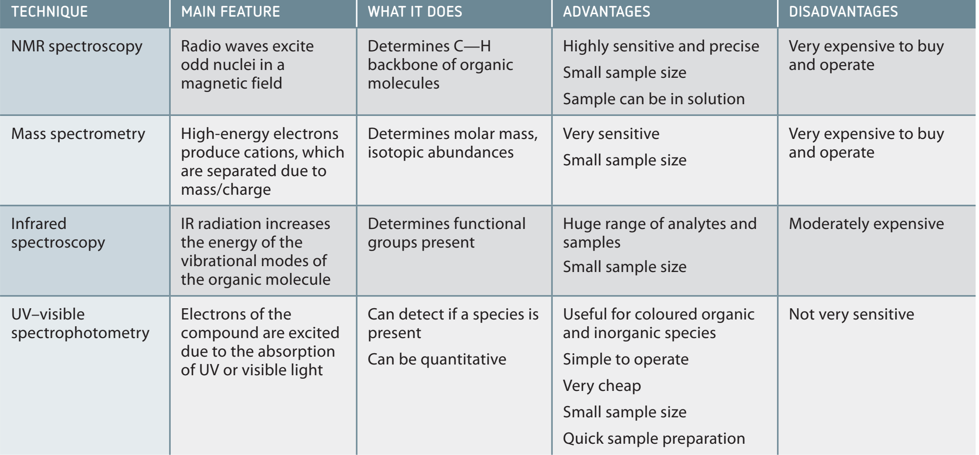 Table comparing PMTs, CCDs, and PDAs based on performance, advantages, and limitations.