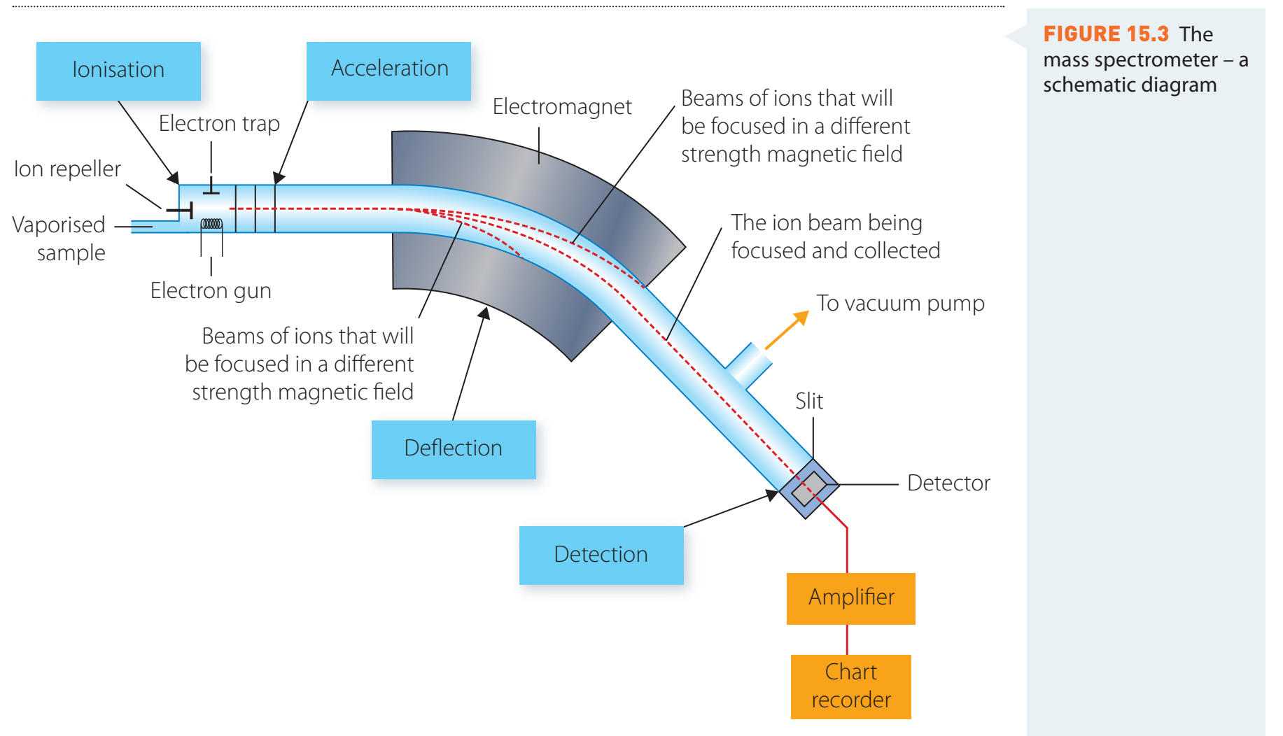 Mass spectrometry functionality.