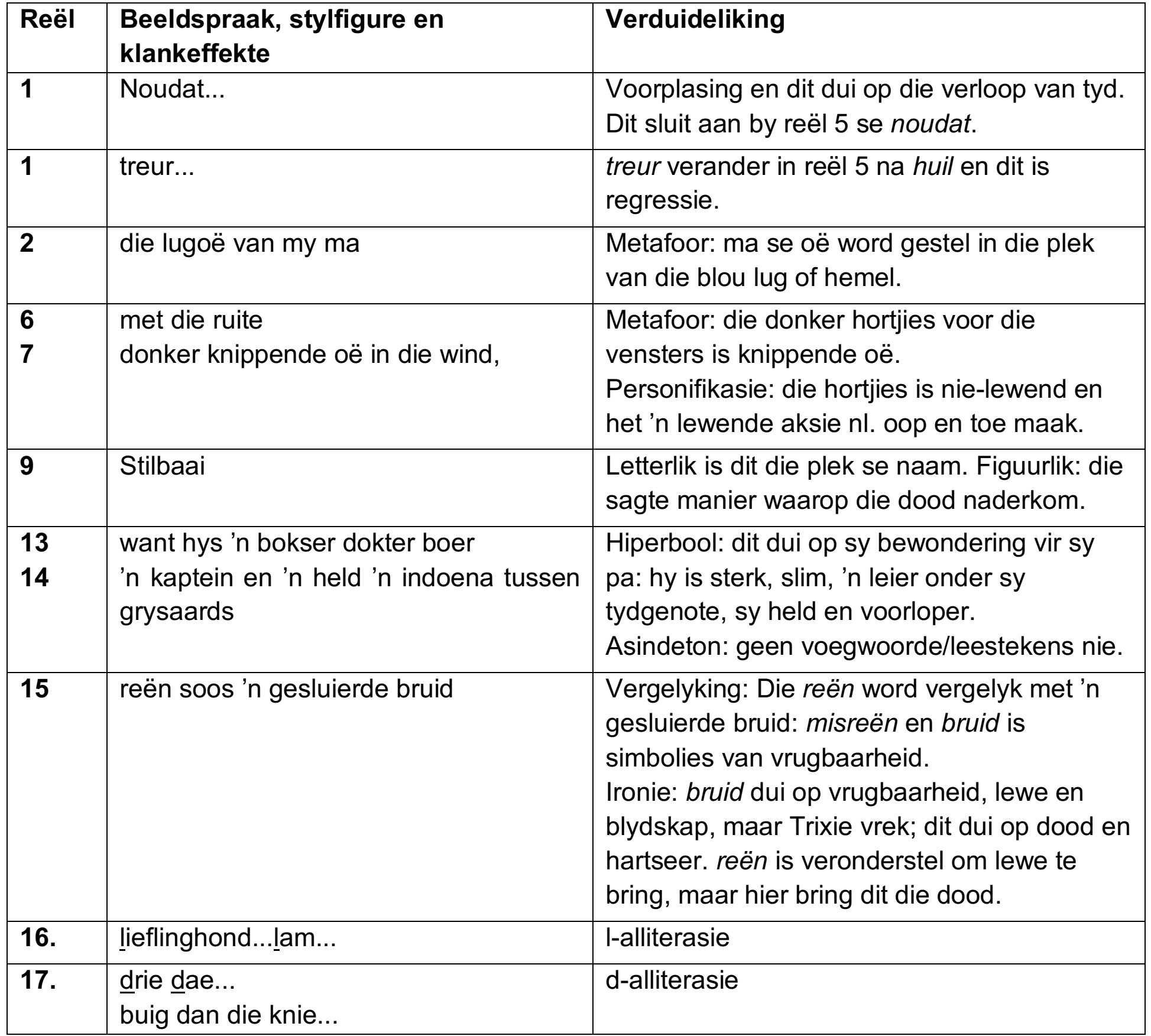Diagram wat die kulturele simbole in 'Op sy branderplank' en hul betekenisse illustreer.