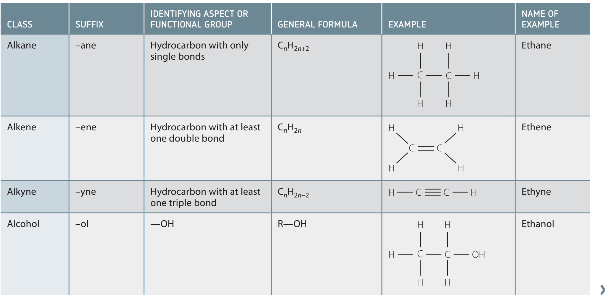 Diagram of hydrocarbons types