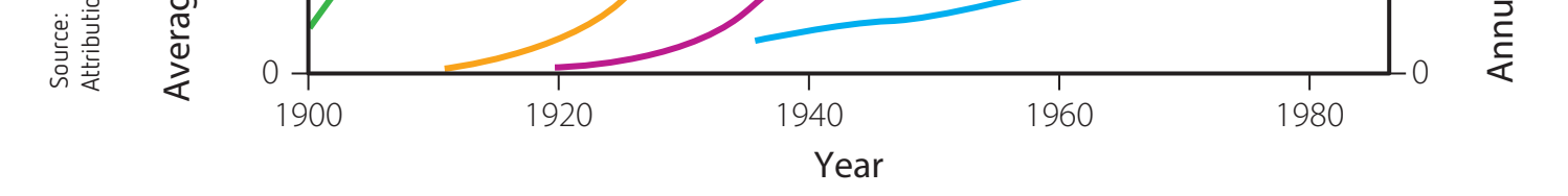 Average vs Instantaneous Rate of Change