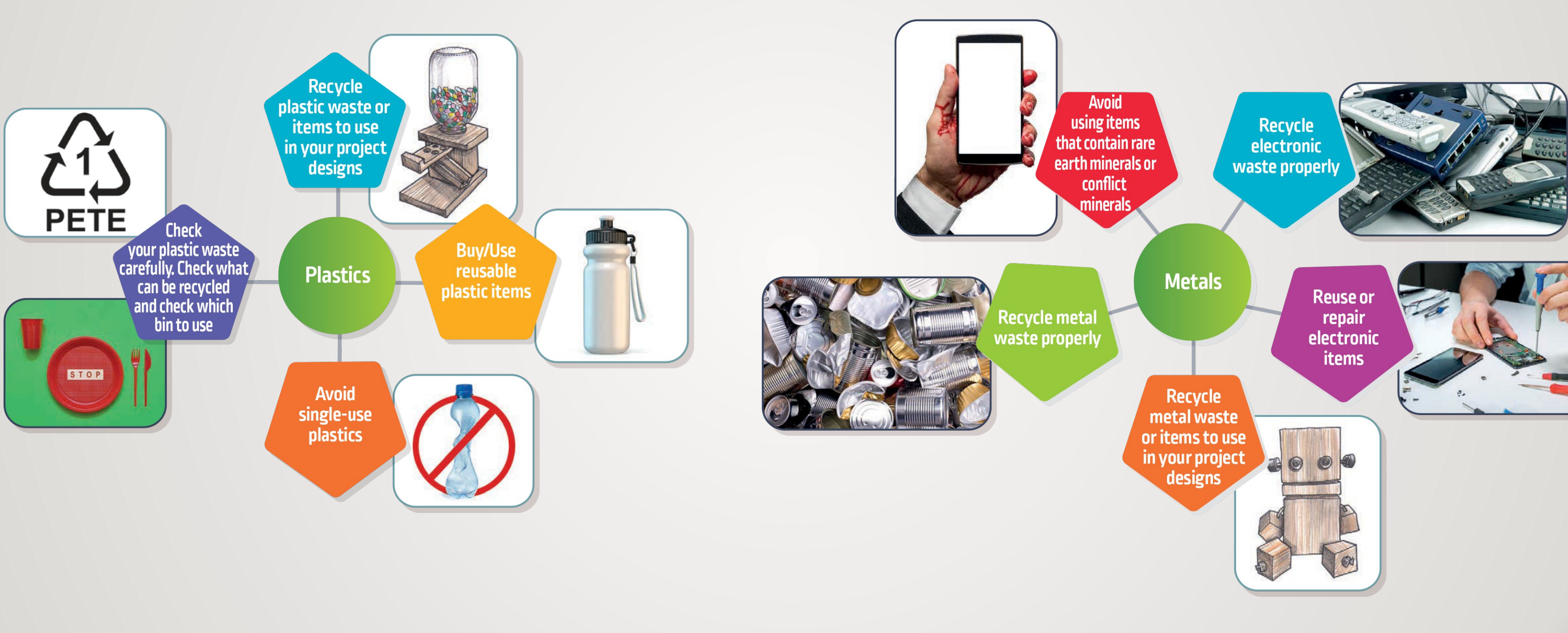 Diagram of E-Waste Recycling Process