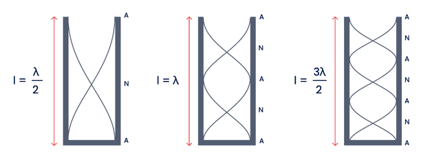 Sound wave harmonics diagram