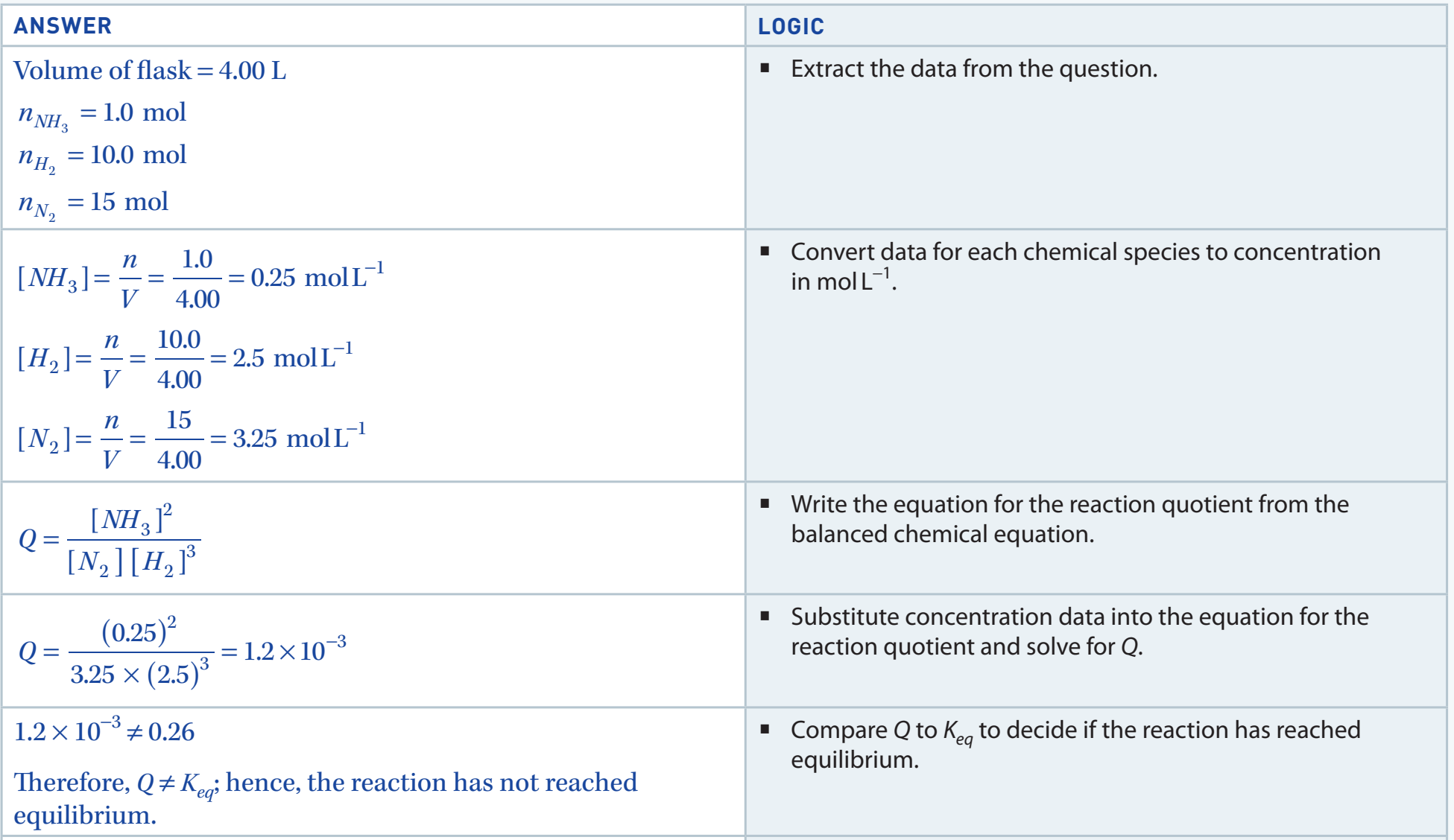 Chart illustrating detailed Q calculation for a reaction where Q < K_eq.