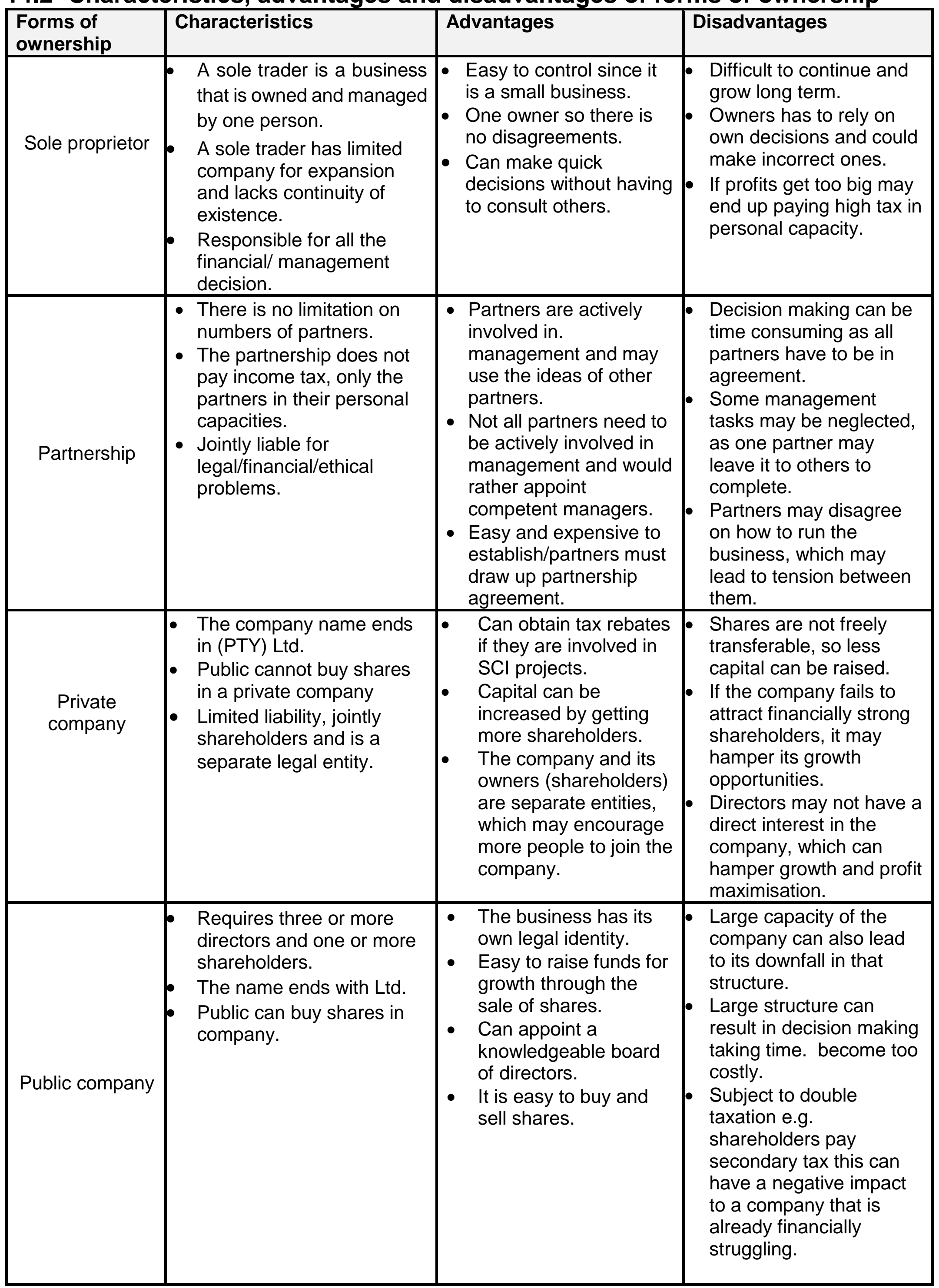 Diagram comparing the legal status characteristics of sole traders, partnerships, and companies, emphasizing liability differences.