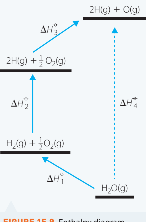 Illustration showing energy input required to break H₂ molecule to form two hydrogen atoms.