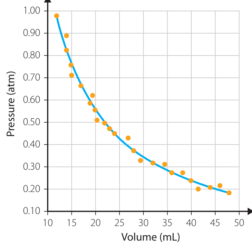Graph showing the relationship between pressure and volume, demonstrating compression and expansion.