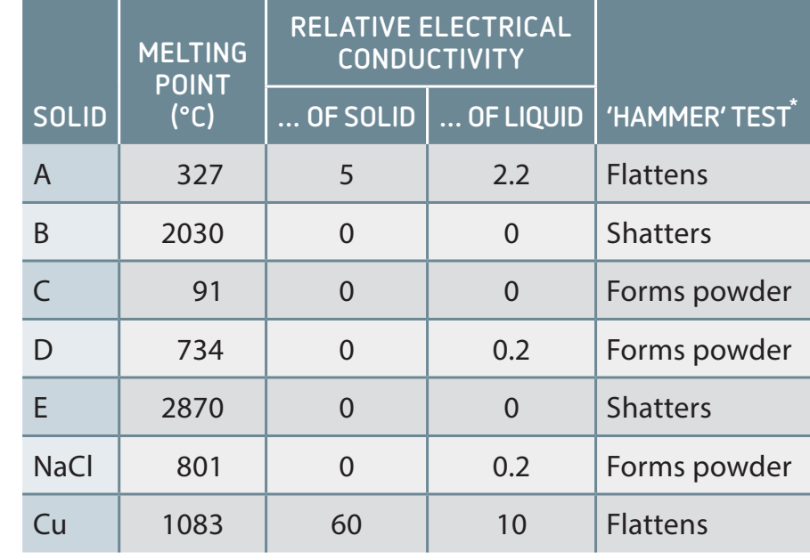 Melting points of ionic compounds