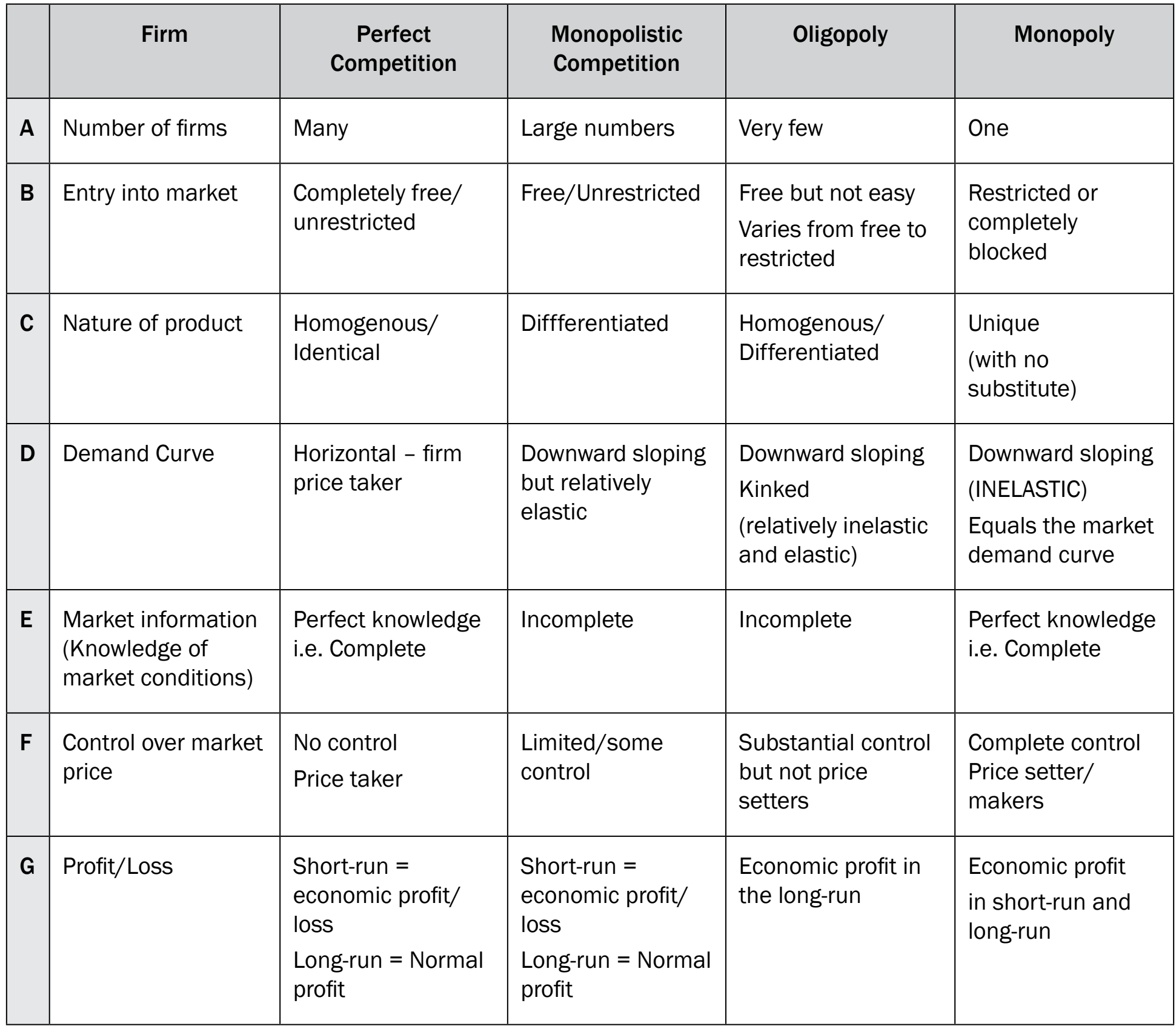 A table or infographic comparing key features such as pricing strategy, product differentiation, market control, and barriers to entry for different market structures.
