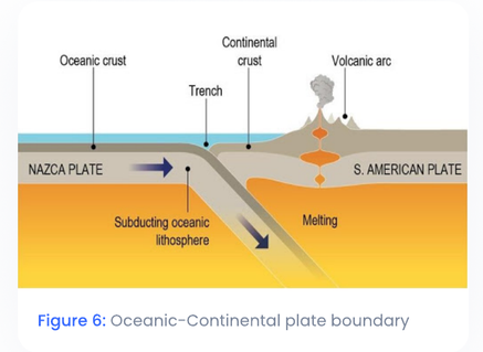 Figure 6: Oceanic-Continental plate boundary