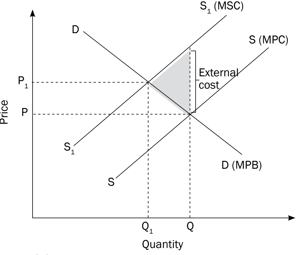 Effect of negative externalities on demand-supply graph