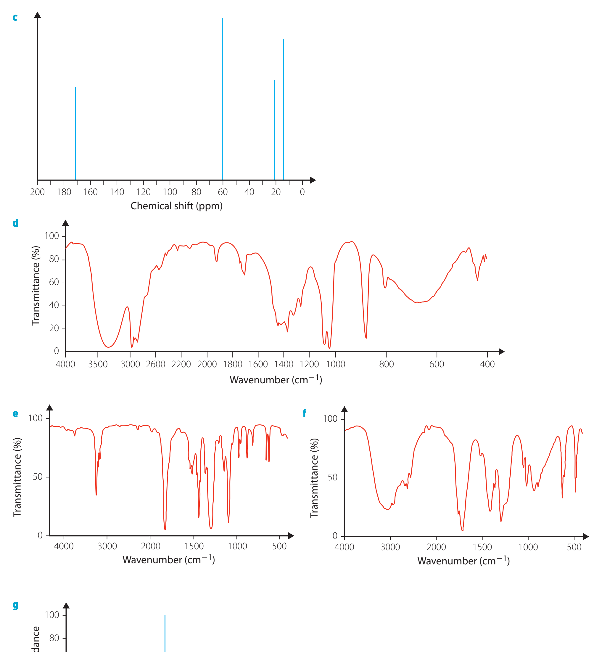 Visual diagrams showing sample IR spectra for primary, secondary, and tertiary amides with captions to explain variations.