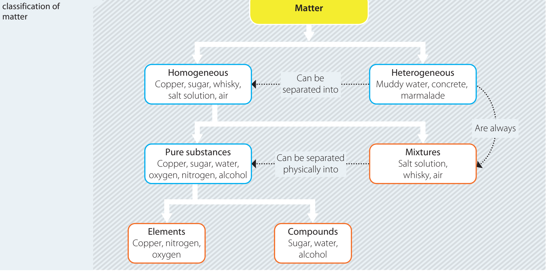 Visual example contrasting heterogeneous and homogeneous equilibrium expression writing.