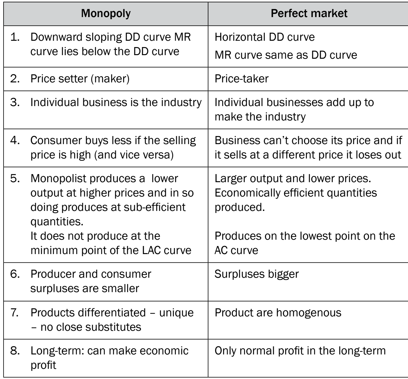 Monopoly vs competitive market curves