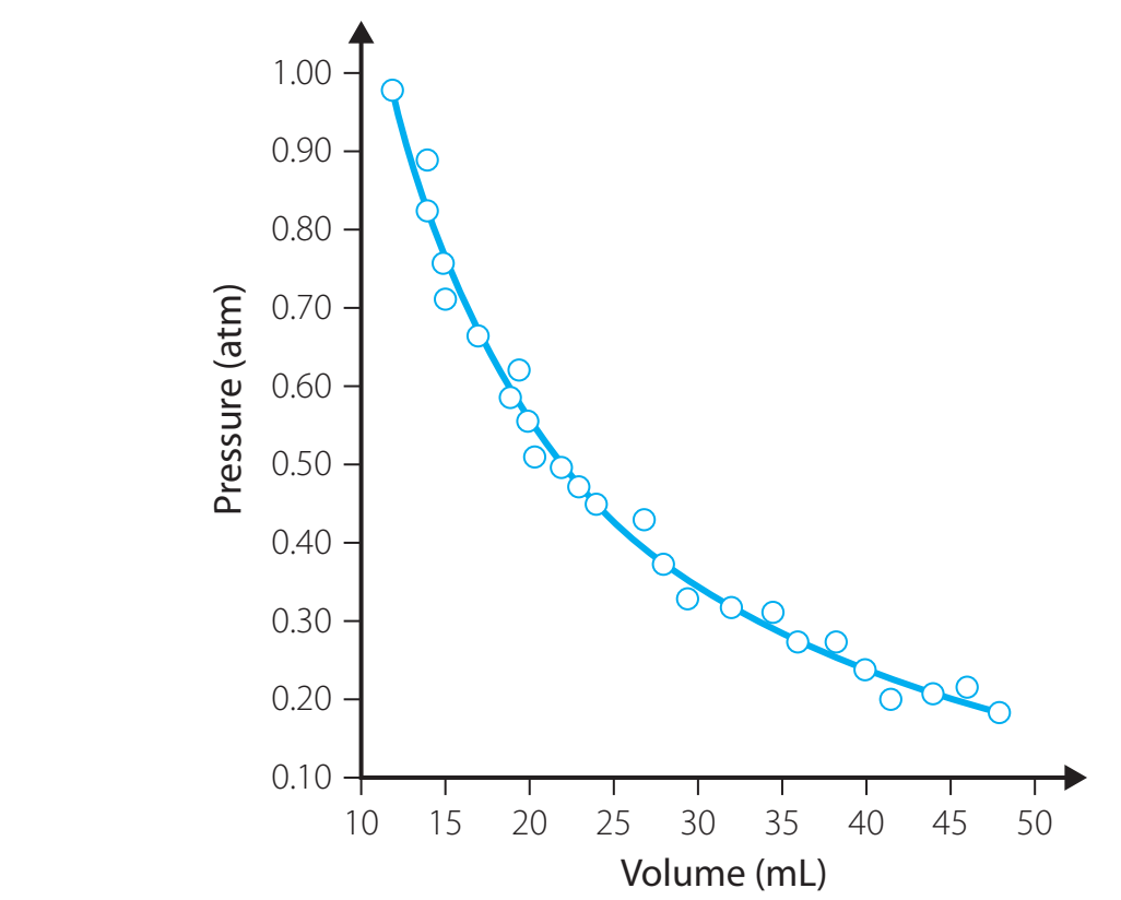 Graph illustrating the inverse relationship between pressure and volume, showing a hyperbolic curve.
